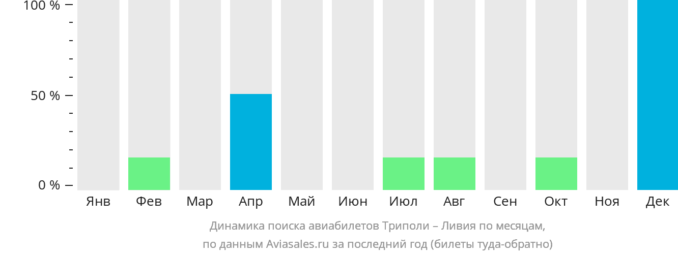 Динамика поиска авиабилетов из Триполи в Ливию по месяцам