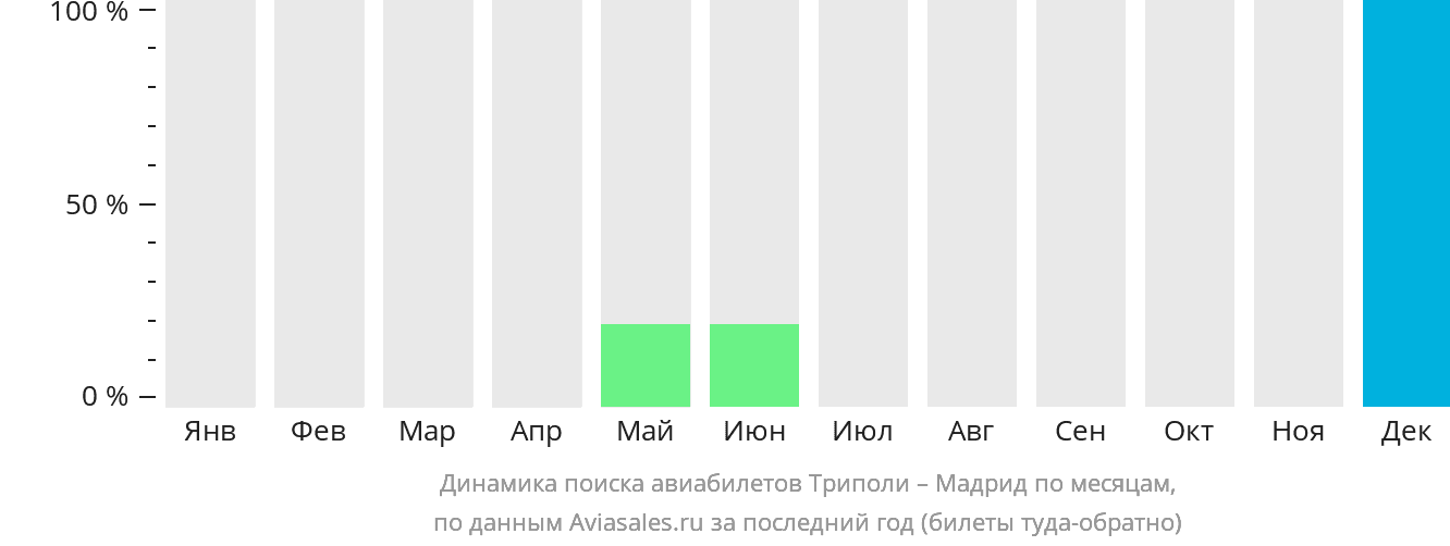 Динамика поиска авиабилетов из Триполи в Мадрид по месяцам