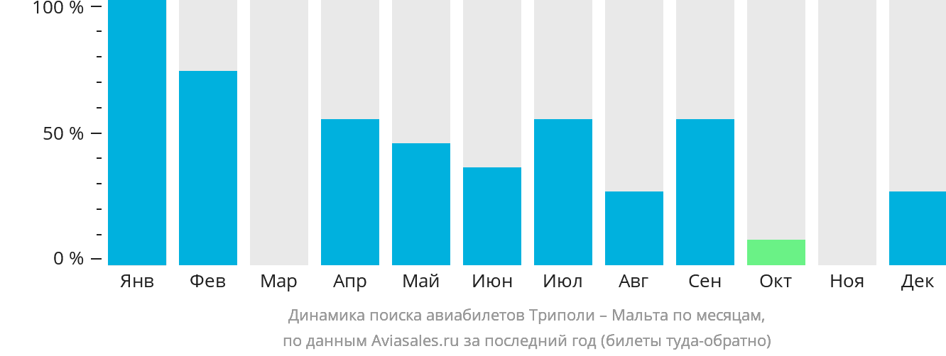 Динамика поиска авиабилетов из Триполи на Мальту по месяцам