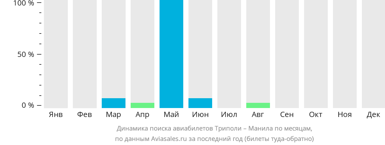 Динамика поиска авиабилетов из Триполи в Манилу по месяцам