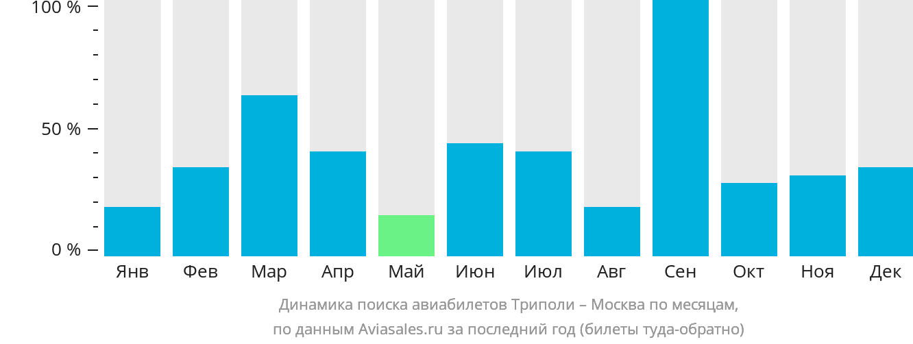 Динамика поиска авиабилетов из Триполи в Москву по месяцам