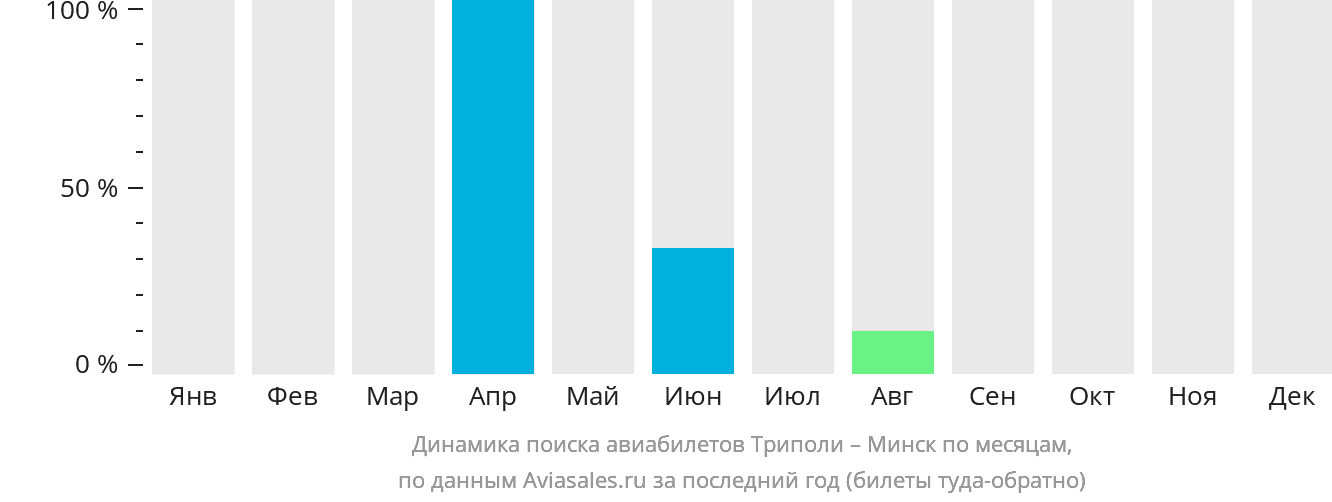 Динамика поиска авиабилетов из Триполи в Минск по месяцам