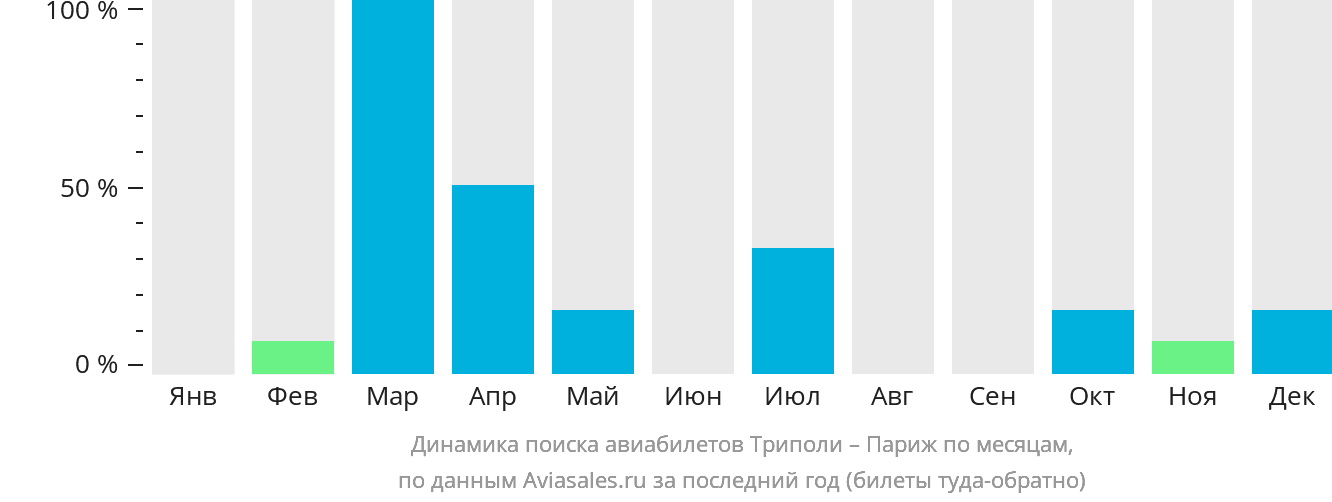 Динамика поиска авиабилетов из Триполи в Париж по месяцам