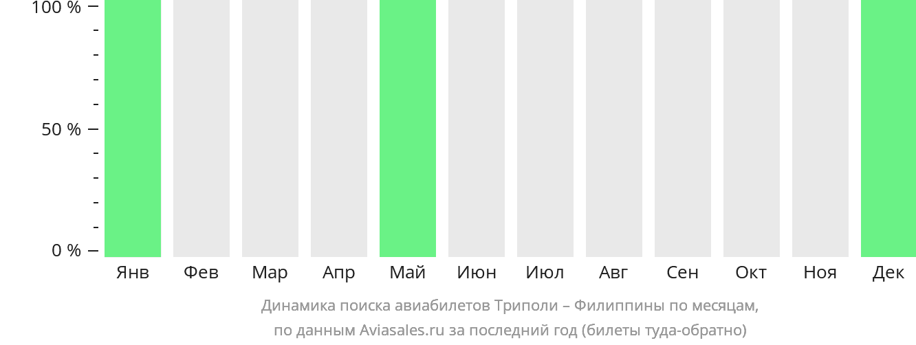 Динамика поиска авиабилетов из Триполи на Филиппины по месяцам