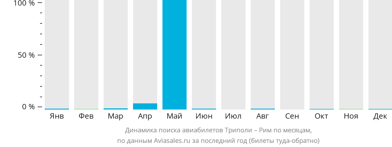 Динамика поиска авиабилетов из Триполи в Рим по месяцам