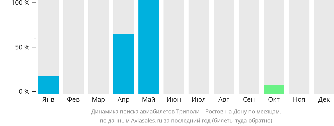 Динамика поиска авиабилетов из Триполи в Ростов-на-Дону по месяцам