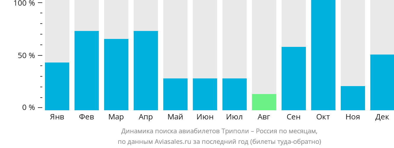 Динамика поиска авиабилетов из Триполи в Россию по месяцам