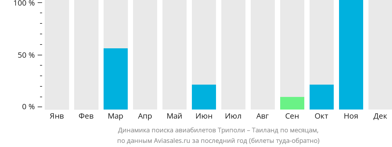 Динамика поиска авиабилетов из Триполи в Таиланд по месяцам