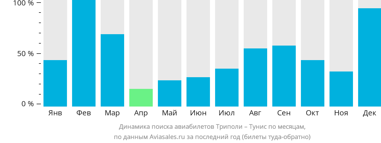 Динамика поиска авиабилетов из Триполи в Тунис по месяцам