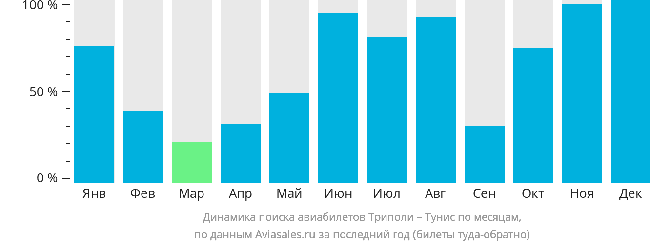 Динамика поиска авиабилетов из Триполи в Тунис по месяцам