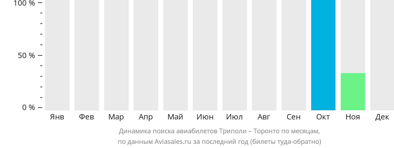 Динамика поиска авиабилетов из Триполи в Торонто по месяцам