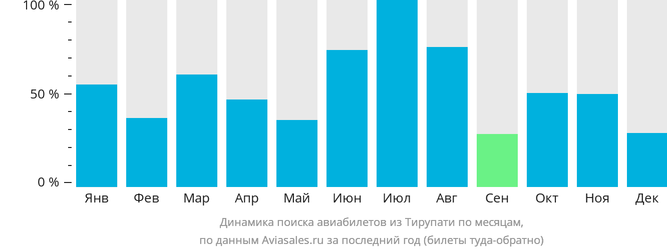 Динамика поиска авиабилетов из Тирупати по месяцам