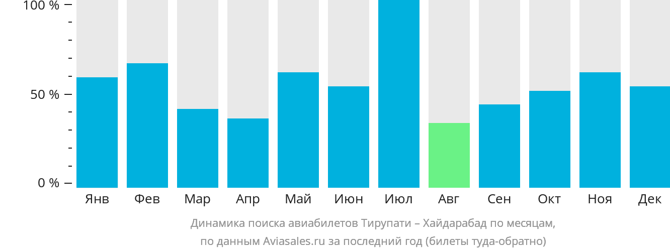 Динамика поиска авиабилетов из Тирупати в Хайдарабад по месяцам