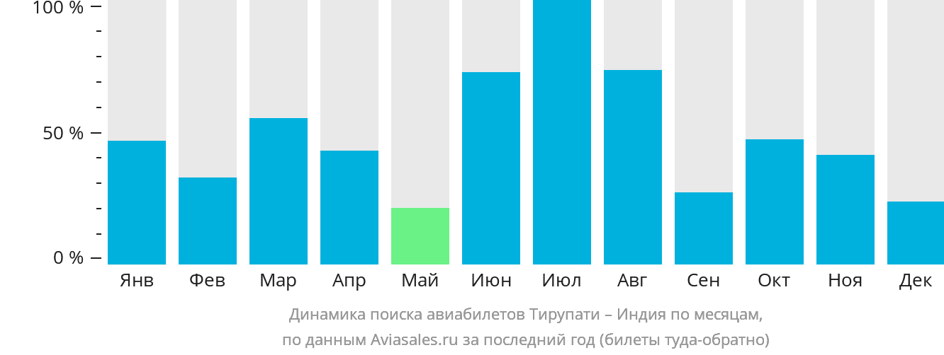 Динамика поиска авиабилетов из Тирупати в Индию по месяцам