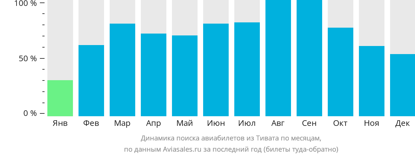 Динамика поиска авиабилетов из Тивата по месяцам