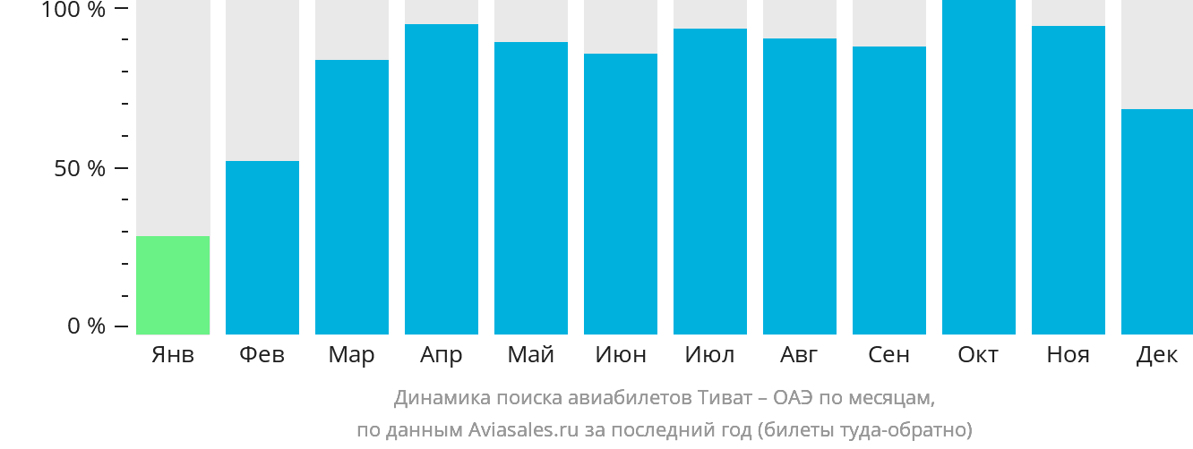 Динамика поиска авиабилетов из Тивата в ОАЭ по месяцам