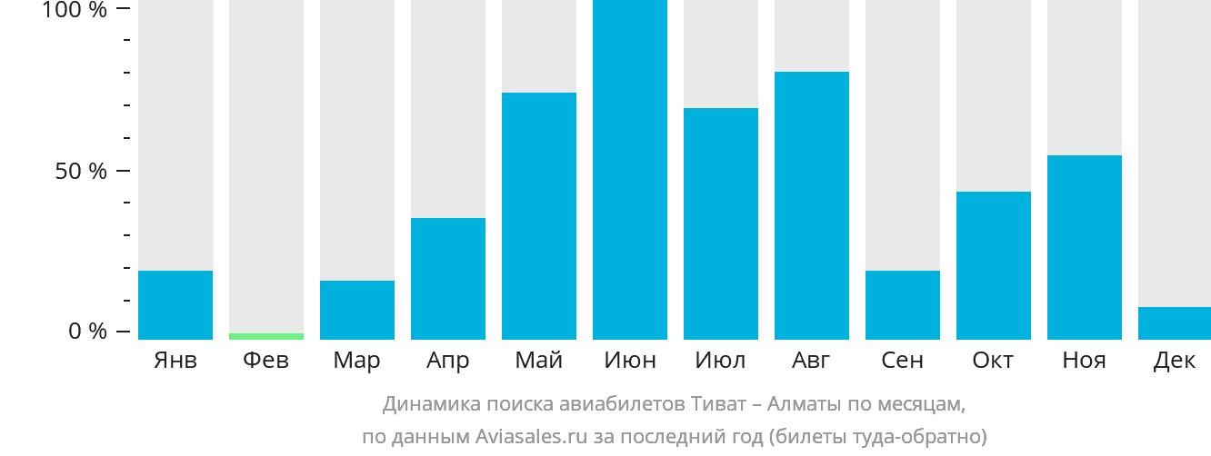 Динамика поиска авиабилетов из Тивата в Алматы по месяцам