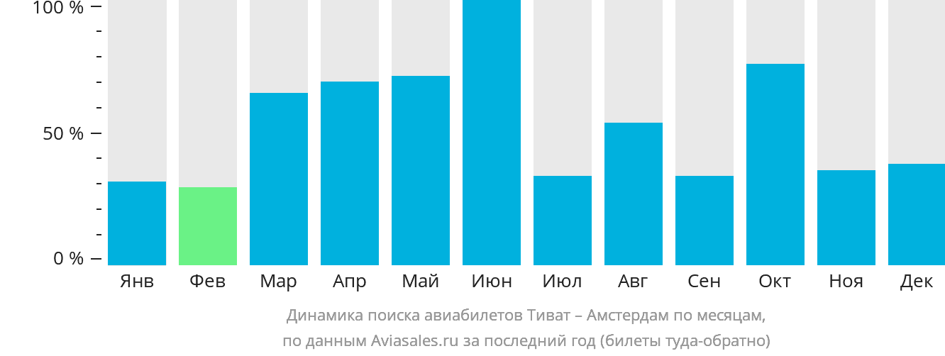 Динамика поиска авиабилетов из Тивата в Амстердам по месяцам