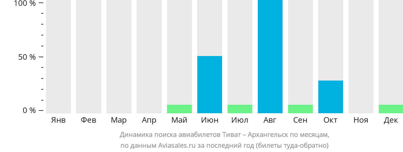 Динамика поиска авиабилетов из Тивата в Архангельск по месяцам