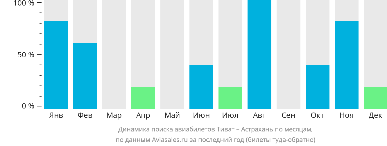 Динамика поиска авиабилетов из Тивата в Астрахань по месяцам