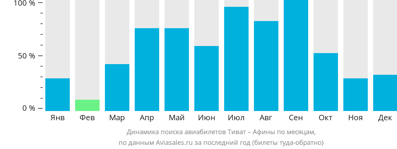 Динамика поиска авиабилетов из Тивата в Афины по месяцам