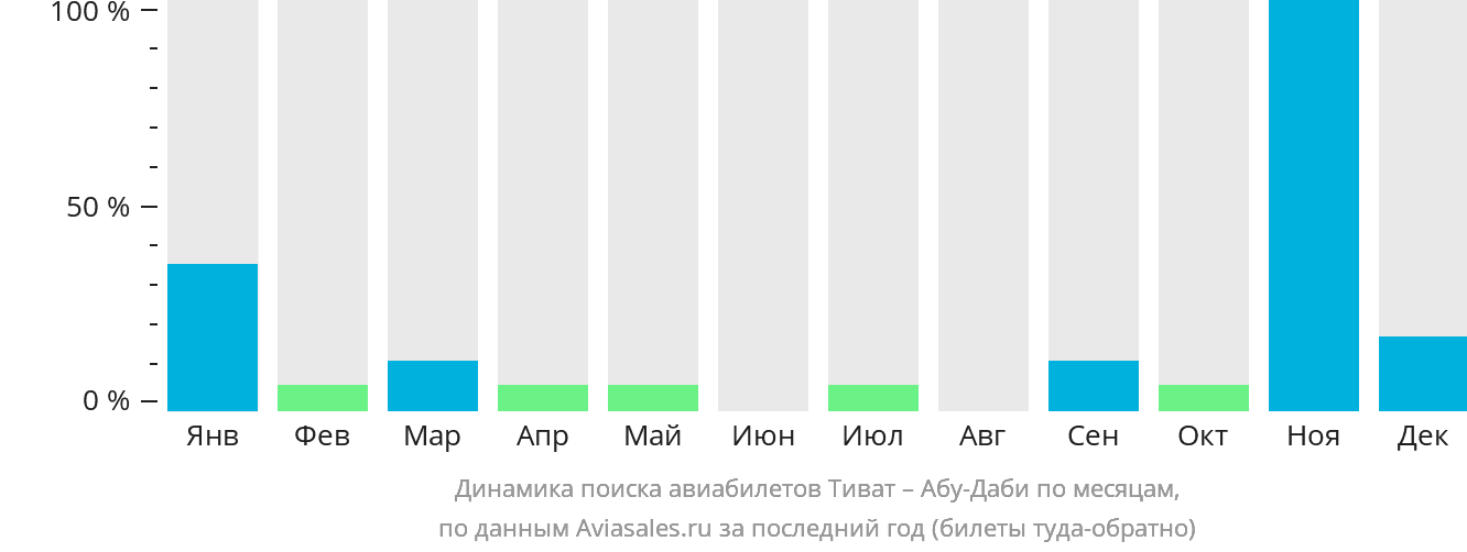 Динамика поиска авиабилетов из Тивата в Абу-Даби по месяцам