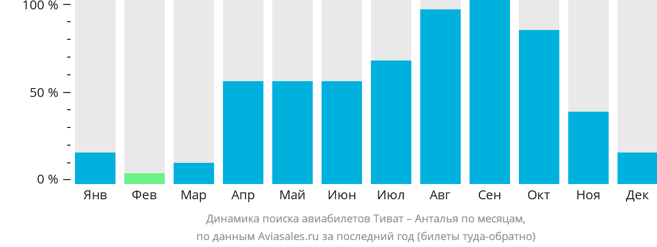 Динамика поиска авиабилетов из Тивата в Анталью по месяцам