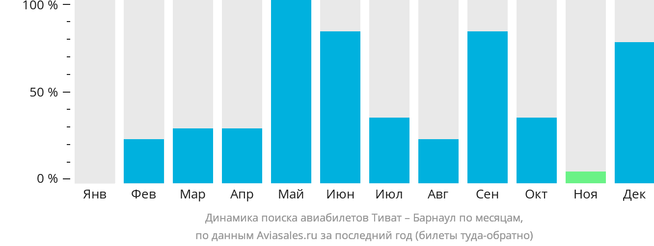 Динамика поиска авиабилетов из Тивата в Барнаул по месяцам