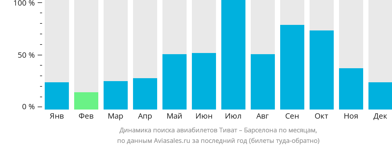 Динамика поиска авиабилетов из Тивата в Барселону по месяцам