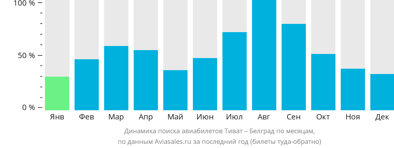 Динамика поиска авиабилетов из Тивата в Белград по месяцам
