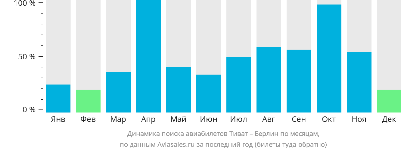 Динамика поиска авиабилетов из Тивата в Берлин по месяцам