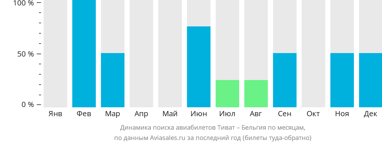 Динамика поиска авиабилетов из Тивата в Бельгию по месяцам