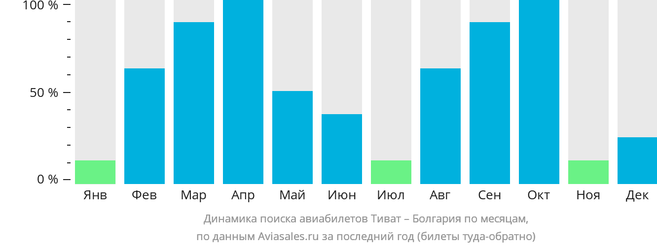 Динамика поиска авиабилетов из Тивата в Болгарию по месяцам