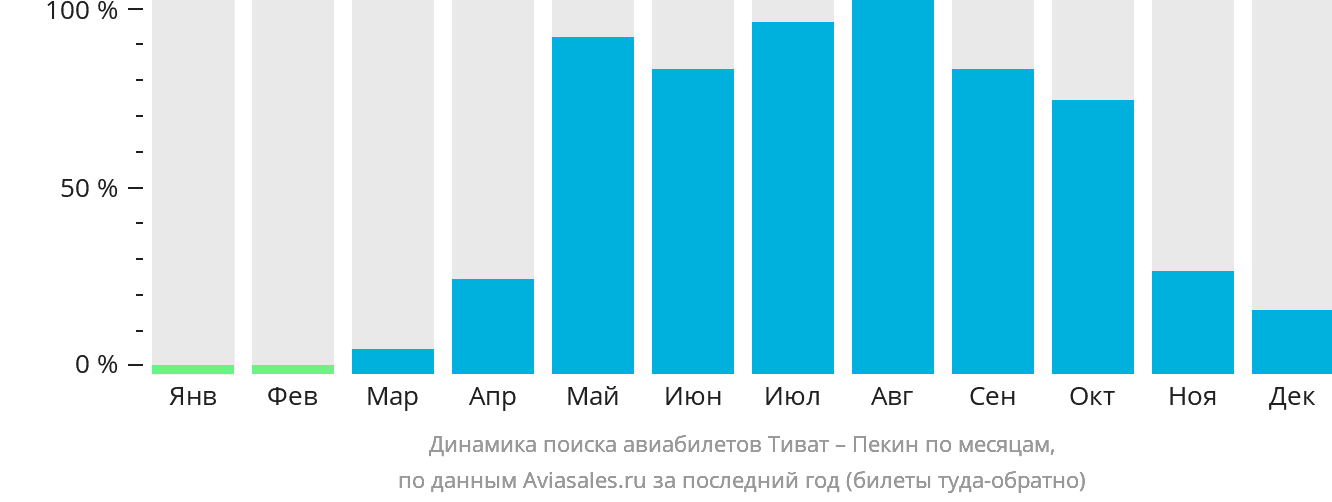 Динамика поиска авиабилетов из Тивата в Пекин по месяцам