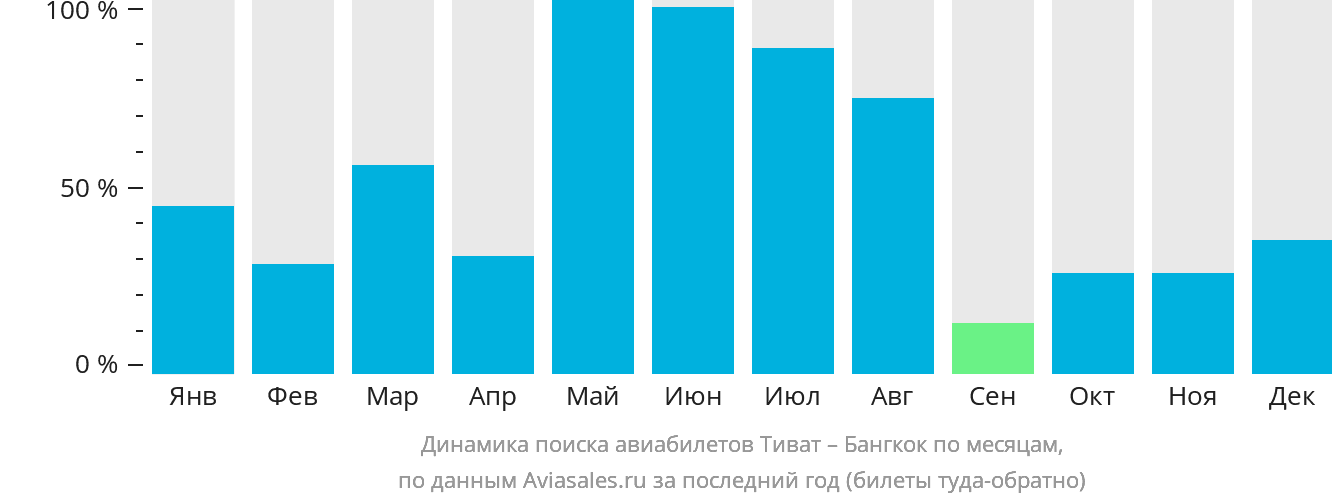 Динамика поиска авиабилетов из Тивата в Бангкок по месяцам