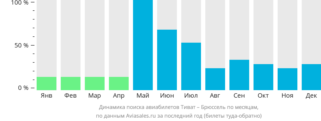 Динамика поиска авиабилетов из Тивата в Брюссель по месяцам