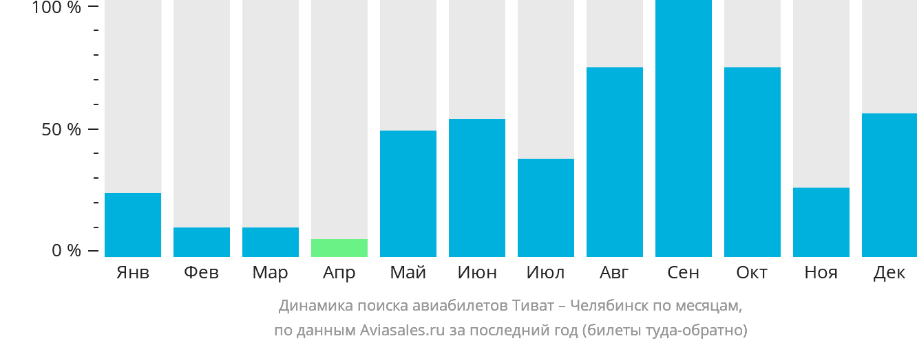 Динамика поиска авиабилетов из Тивата в Челябинск по месяцам