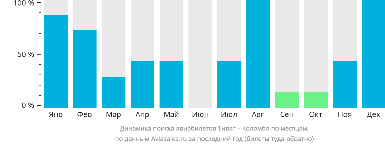 Динамика поиска авиабилетов из Тивата в Коломбо по месяцам