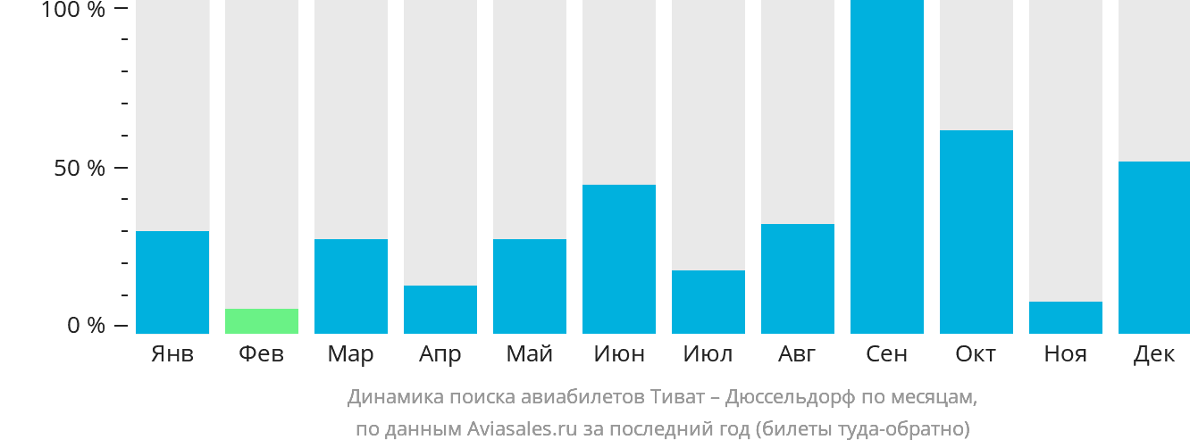 Динамика поиска авиабилетов из Тивата в Дюссельдорф по месяцам
