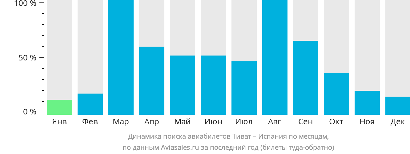 Динамика поиска авиабилетов из Тивата в Испанию по месяцам