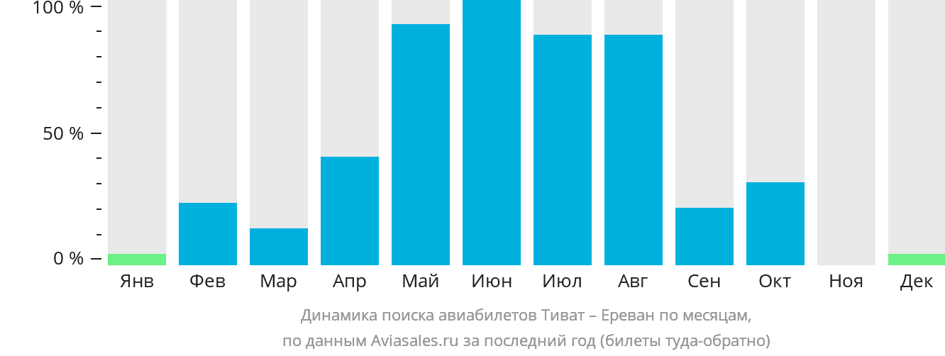 Динамика поиска авиабилетов из Тивата в Ереван по месяцам