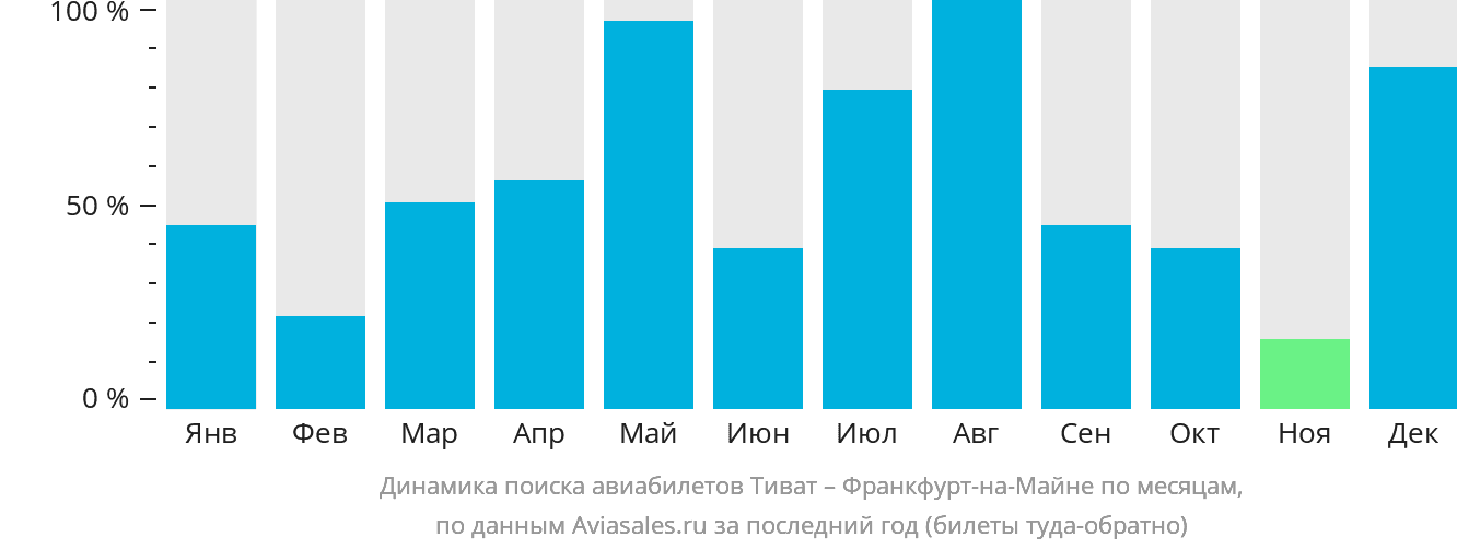 Динамика поиска авиабилетов из Тивата во Франкфурт-на-Майне по месяцам