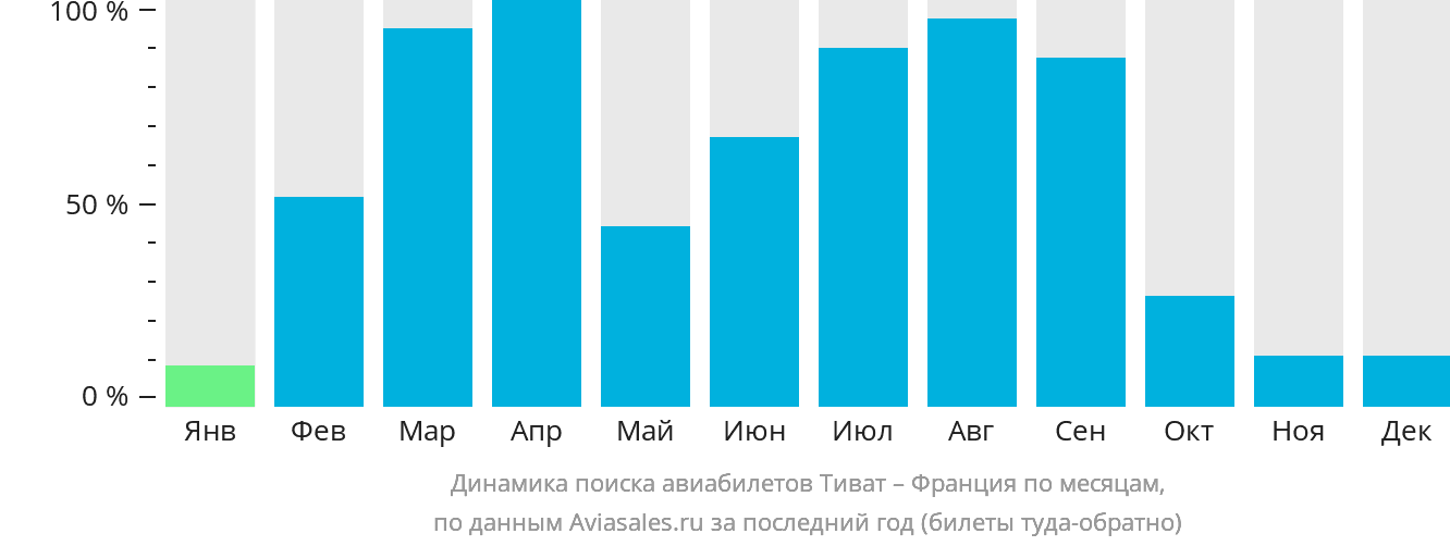 Динамика поиска авиабилетов из Тивата во Францию по месяцам