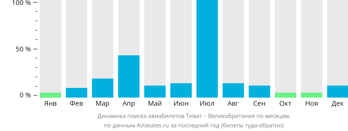 Динамика поиска авиабилетов из Тивата в Великобританию по месяцам
