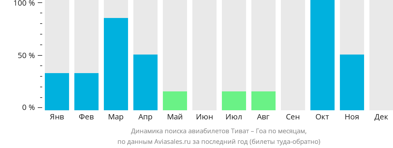Динамика поиска авиабилетов из Тивата в Гоа по месяцам