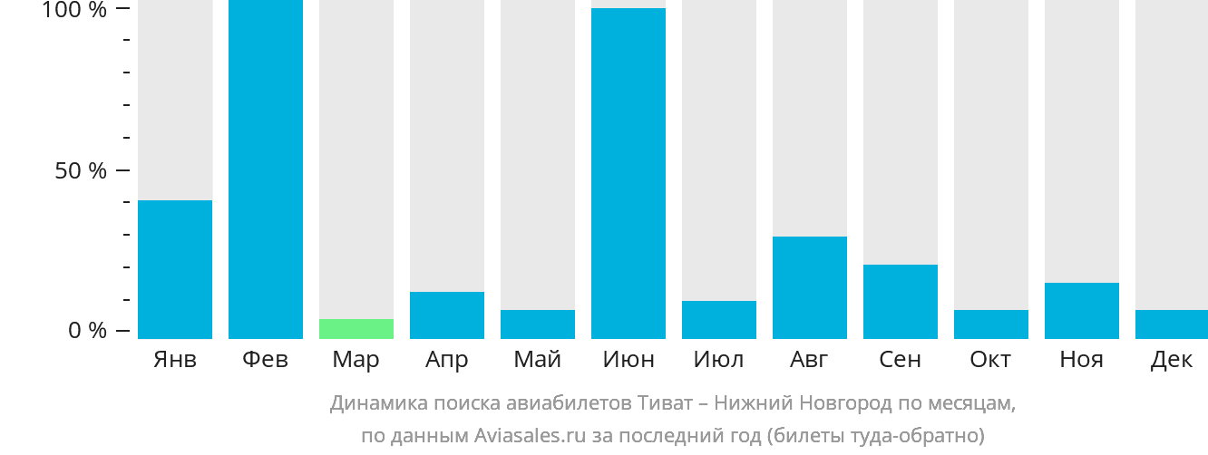 Динамика поиска авиабилетов из Тивата в Нижний Новгород по месяцам