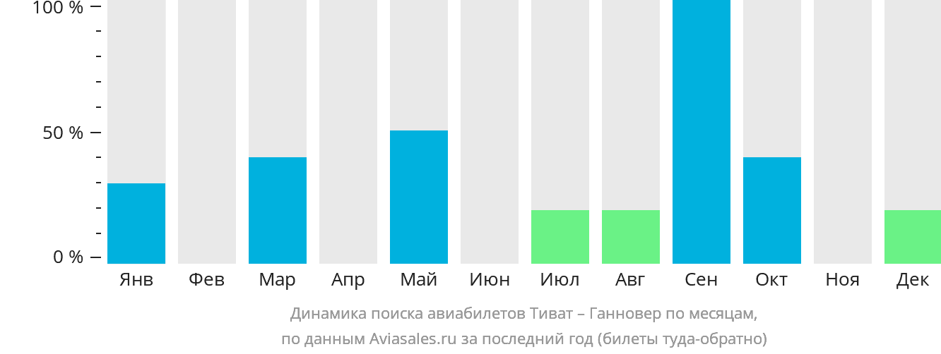 Динамика поиска авиабилетов из Тивата в Ганновер по месяцам