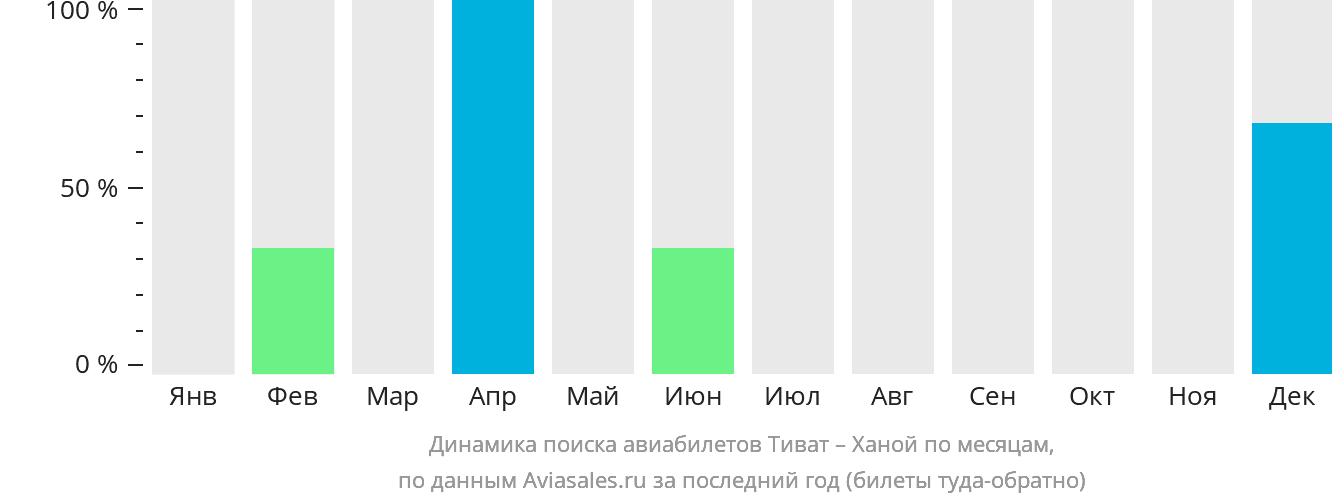 Динамика поиска авиабилетов из Тивата в Ханой по месяцам