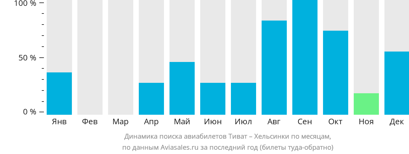 Динамика поиска авиабилетов из Тивата в Хельсинки по месяцам