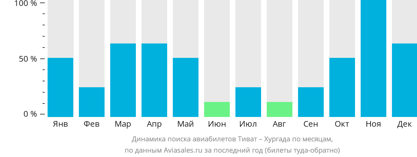 Динамика поиска авиабилетов из Тивата в Хургаду по месяцам